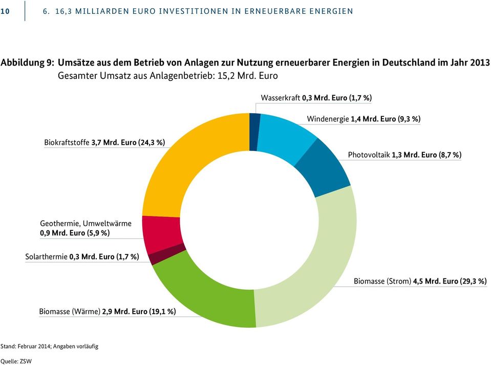 Euro (9,3 %) Biokraftstoffe 3,7 Mrd. Euro (24,3 %) Photovoltaik 1,3 Mrd. Euro (8,7 %) Geothermie, Umweltwärme 0,9 Mrd.