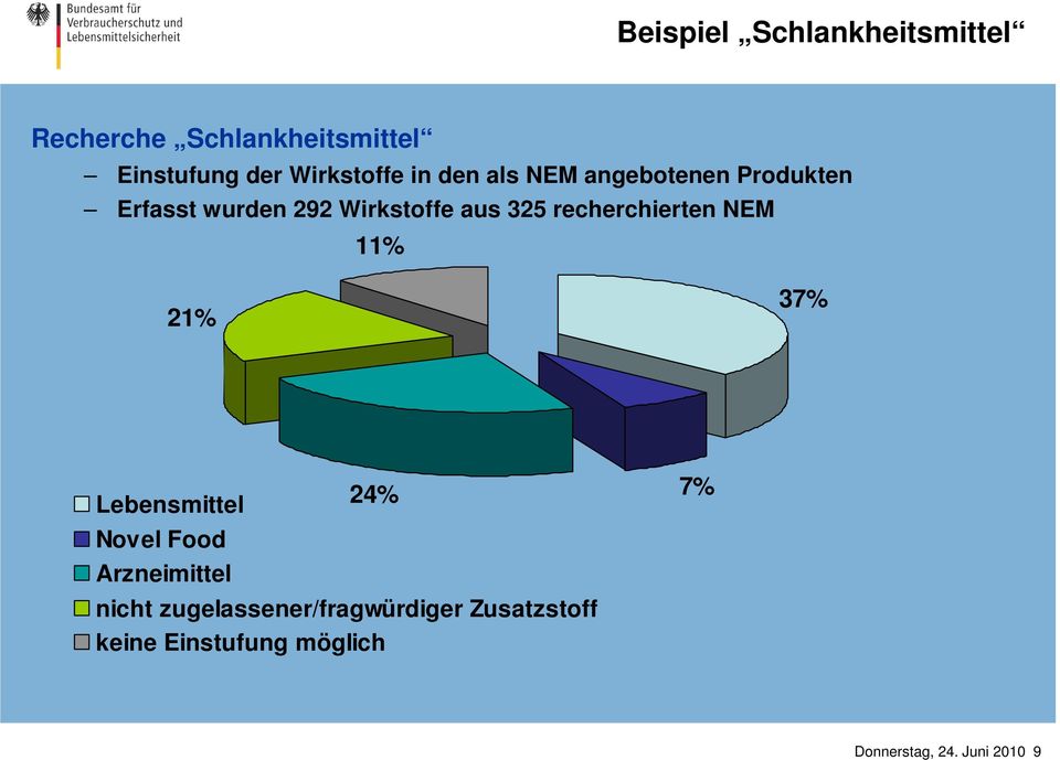 recherchierten NEM 11% 21% 37% Lebensmittel Novel Food Arzneimittel 24% nicht