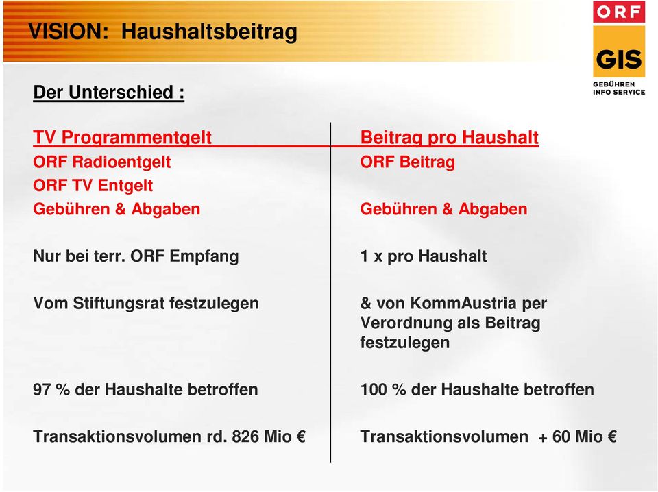 ORF Empfang 1 x pro Haushalt Vom Stiftungsrat festzulegen & von KommAustria per Verordnung als Beitrag