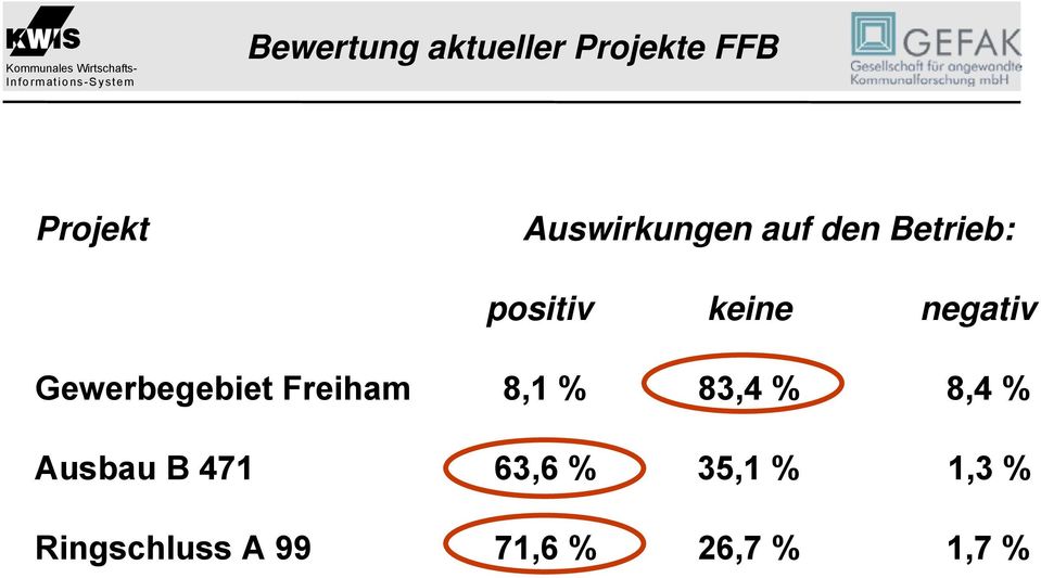 positiv keine negativ Gewerbegebiet Freiham 8,1 % 83,4 % 8,4