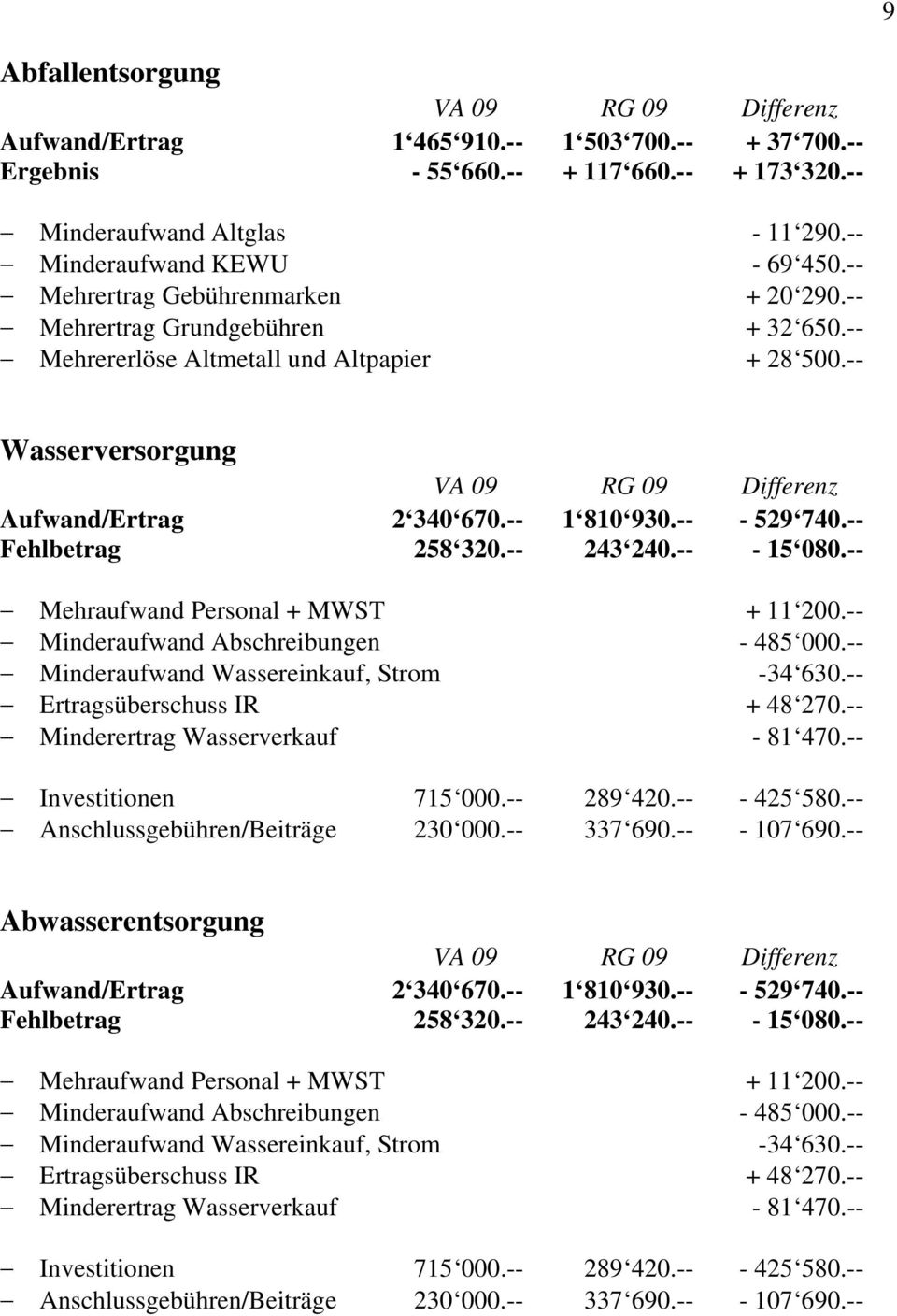 -- Wasserversorgung VA 09 RG 09 Differenz Aufwand/Ertrag 2 340 670.-- 1 810 930.-- - 529 740.-- Fehlbetrag 258 320.-- 243 240.-- - 15 080.-- Mehraufwand Personal + MWST + 11 200.