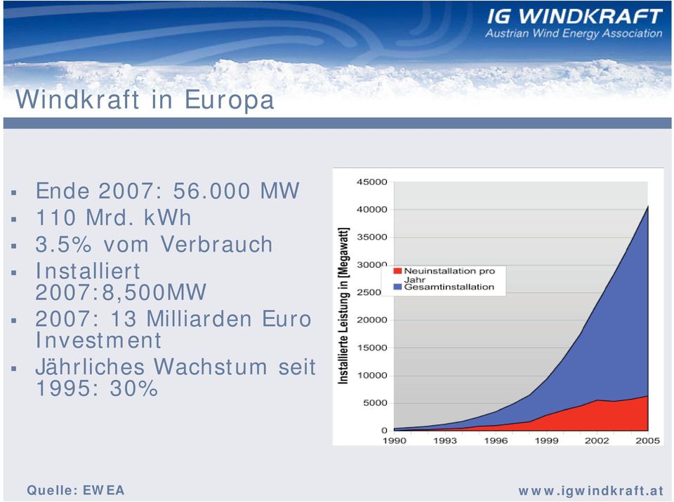 5% vom Verbrauch Installiert 2007:8,500MW