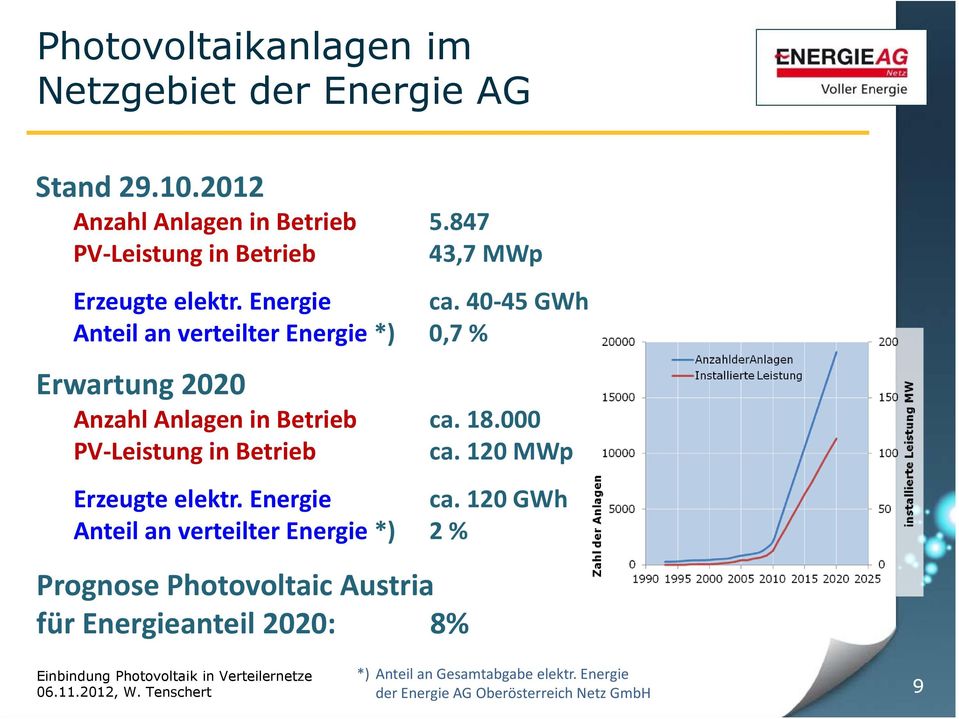 40 45 GWh Anteil an verteilter Energie *) 0,7 % Erwartung 2020 Anzahl Anlagen in Betrieb ca. 18.000 PV Leistung in Betrieb ca.