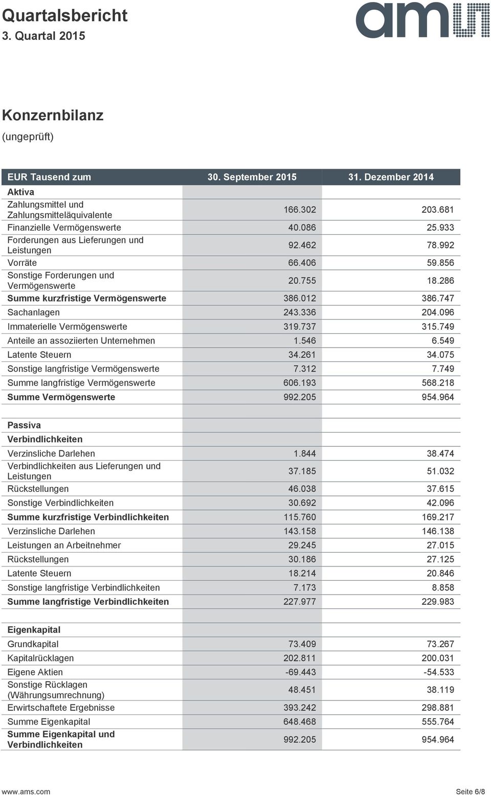 747 Sachanlagen 243.336 204.096 Immaterielle Vermögenswerte 319.737 315.749 Anteile an assoziierten Unternehmen 1.546 6.549 Latente Steuern 34.261 34.075 Sonstige langfristige Vermögenswerte 7.312 7.