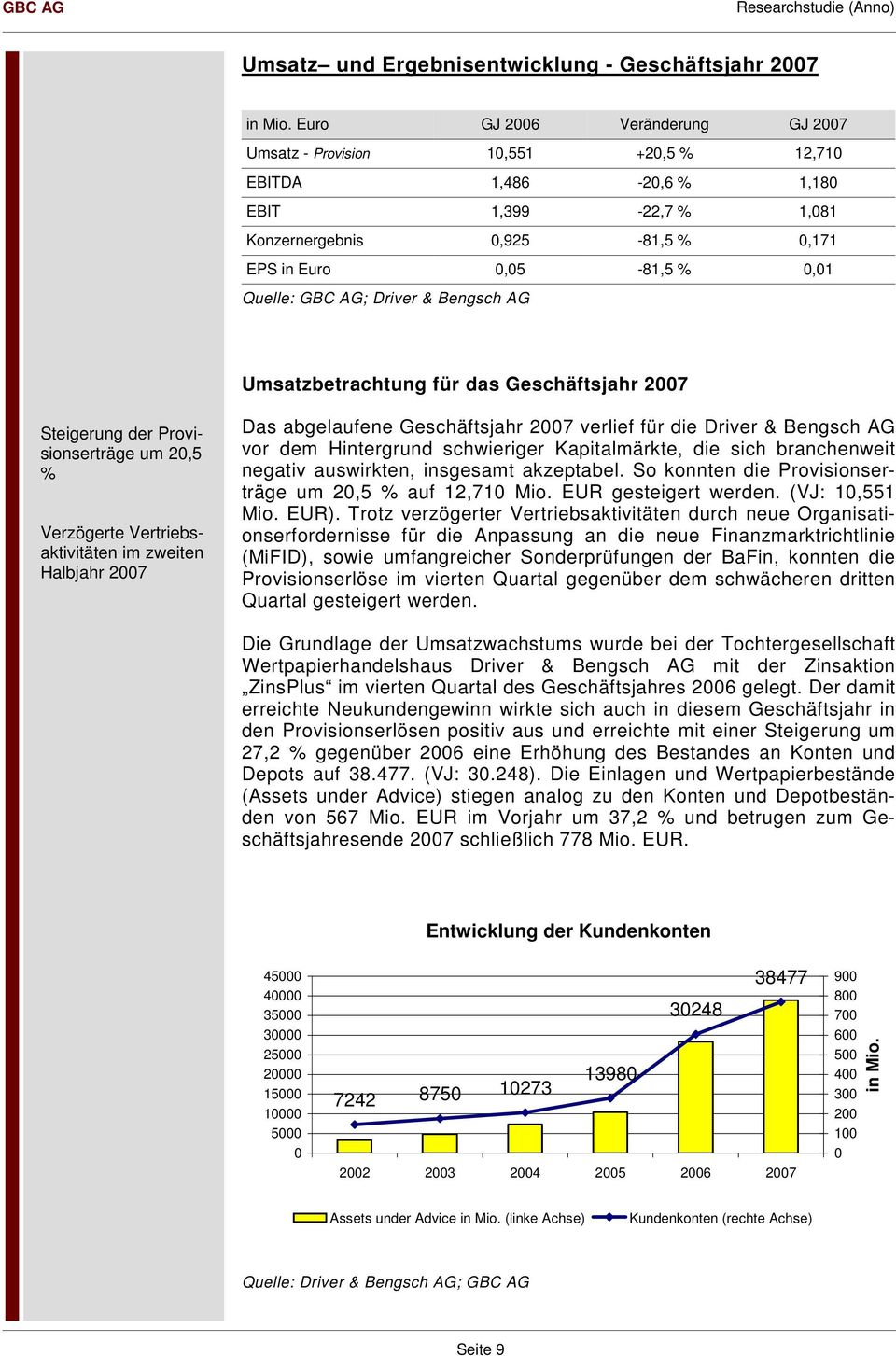 AG; Driver & Bengsch AG Umsatzbetrachtung für das Geschäftsjahr 2007 Steigerung der Provisionserträge um 20,5 % Verzögerte Vertriebsaktivitäten im zweiten Halbjahr 2007 Das abgelaufene Geschäftsjahr