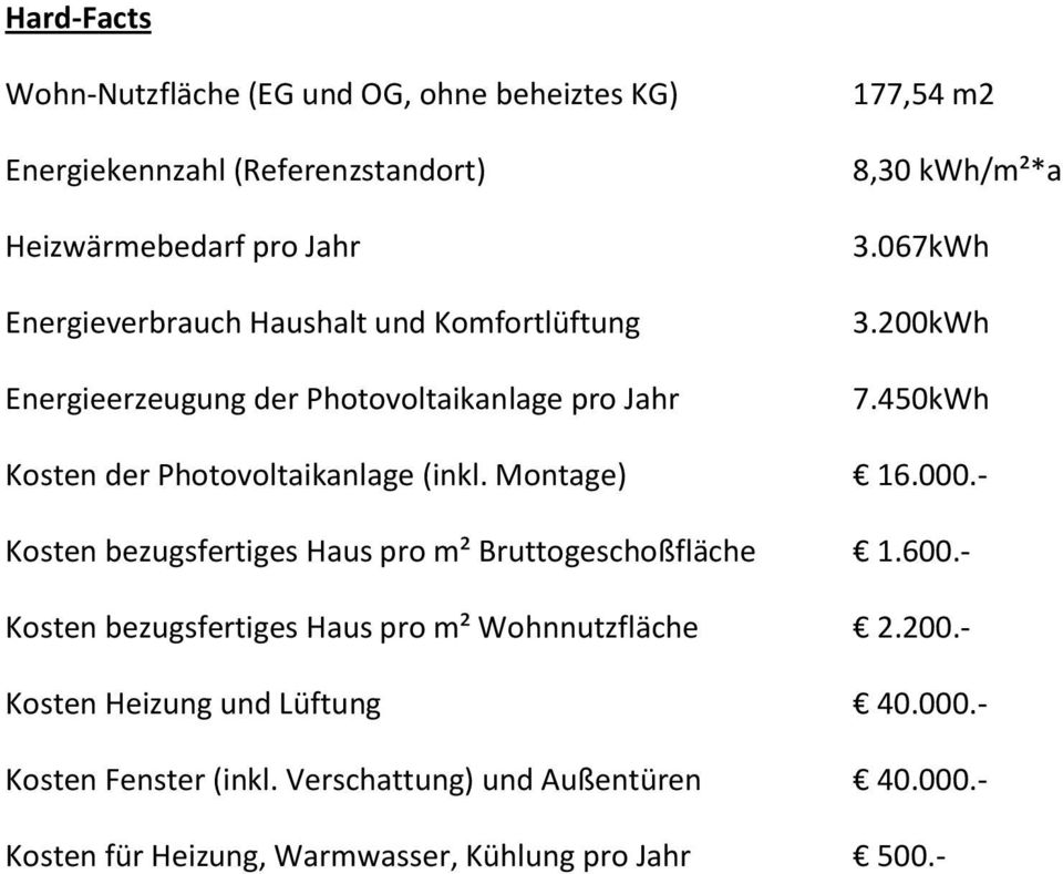 450kWh Kosten der Photovoltaikanlage (inkl. Montage) 16.000.- Kosten bezugsfertiges Haus pro m² Bruttogeschoßfläche 1.600.