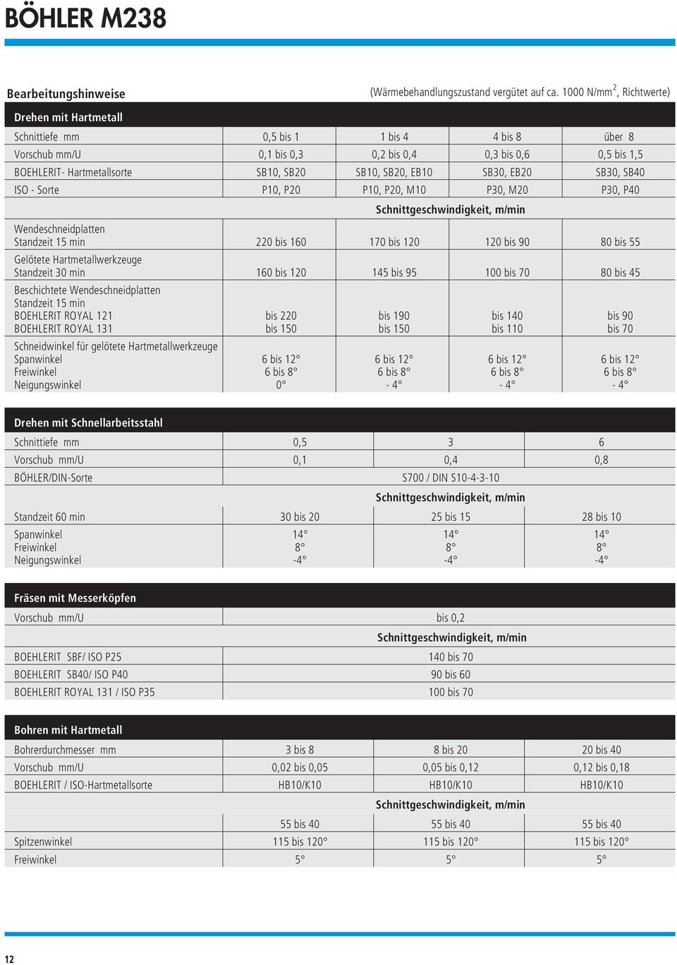 SB10, SB20, EB10 SB30, EB20 SB30, SB40 ISO - Sorte P10, P20 P10, P20, M10 P30, M20 P30, P40 Schnittgeschwindigkeit, m/min Wendeschneidplatten Standzeit 15 min 220 bis 160 170 bis 120 120 bis 90 80