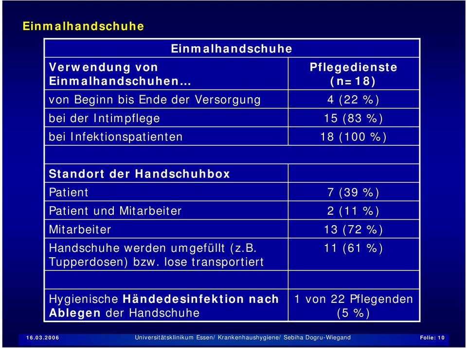 Handschuhe werden umgefüllt (z.b. Tupperdosen) bzw.