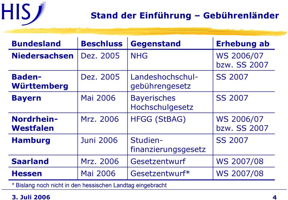 2006 Mai 2006 Gegenstand NHG Studienfinanzierungsgesetz Bayerisches Hochschulgesetz HFGG (StBAG) Gesetzentwurf Gesetzentwurf* *