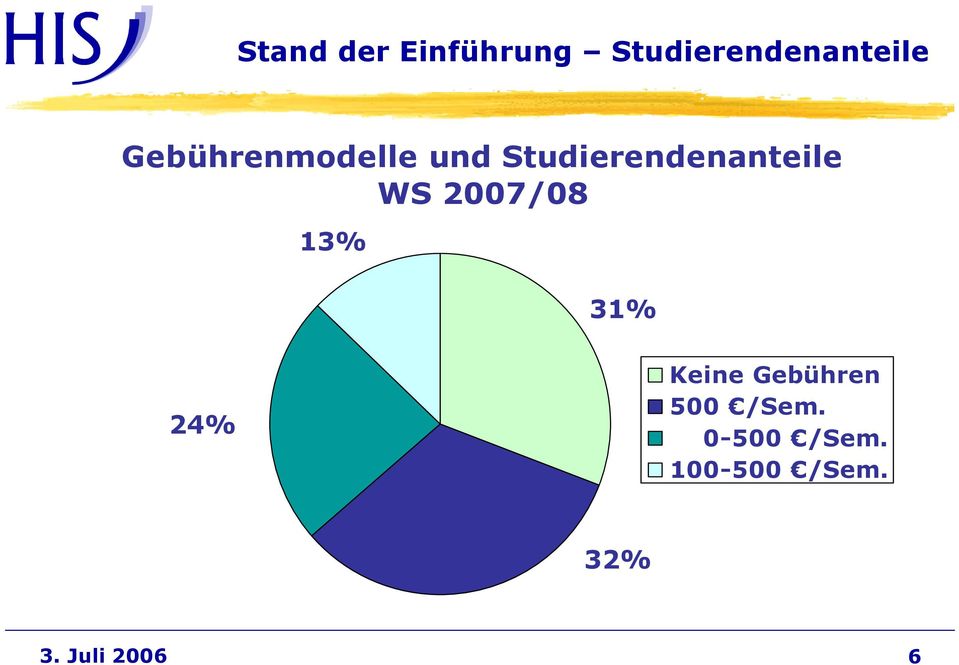 2007/08 13% 31% 24% Keine Gebühren 500 /Sem.
