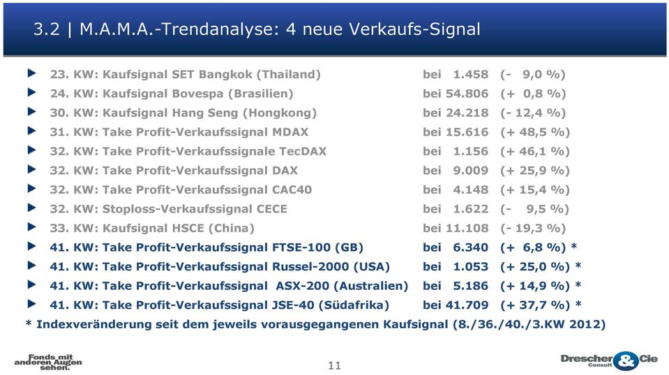 KW: Take Profit-Verkaufssignal DAX bei 9.009 (+ 25,9 %) 32. KW: Take Profit-Verkaufssignal CAC40 bei 4.148 (+ 15,4 %) 32. KW: Stoploss-Verkaufssignal CECE bei 1.622 (- 9,5 %) 33.