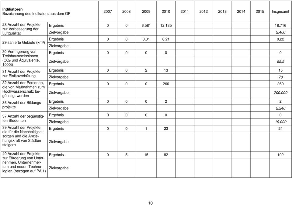 Anzahl der Bildungsprojekte 37 Anzahl der begünstigten Studenten 39 Anzahl der Projekte, die für die Nachhaltigkeit sorgen und die Anziehungskraft von Städten steigern Ergebnis 0 0 6.581 12.135 18.