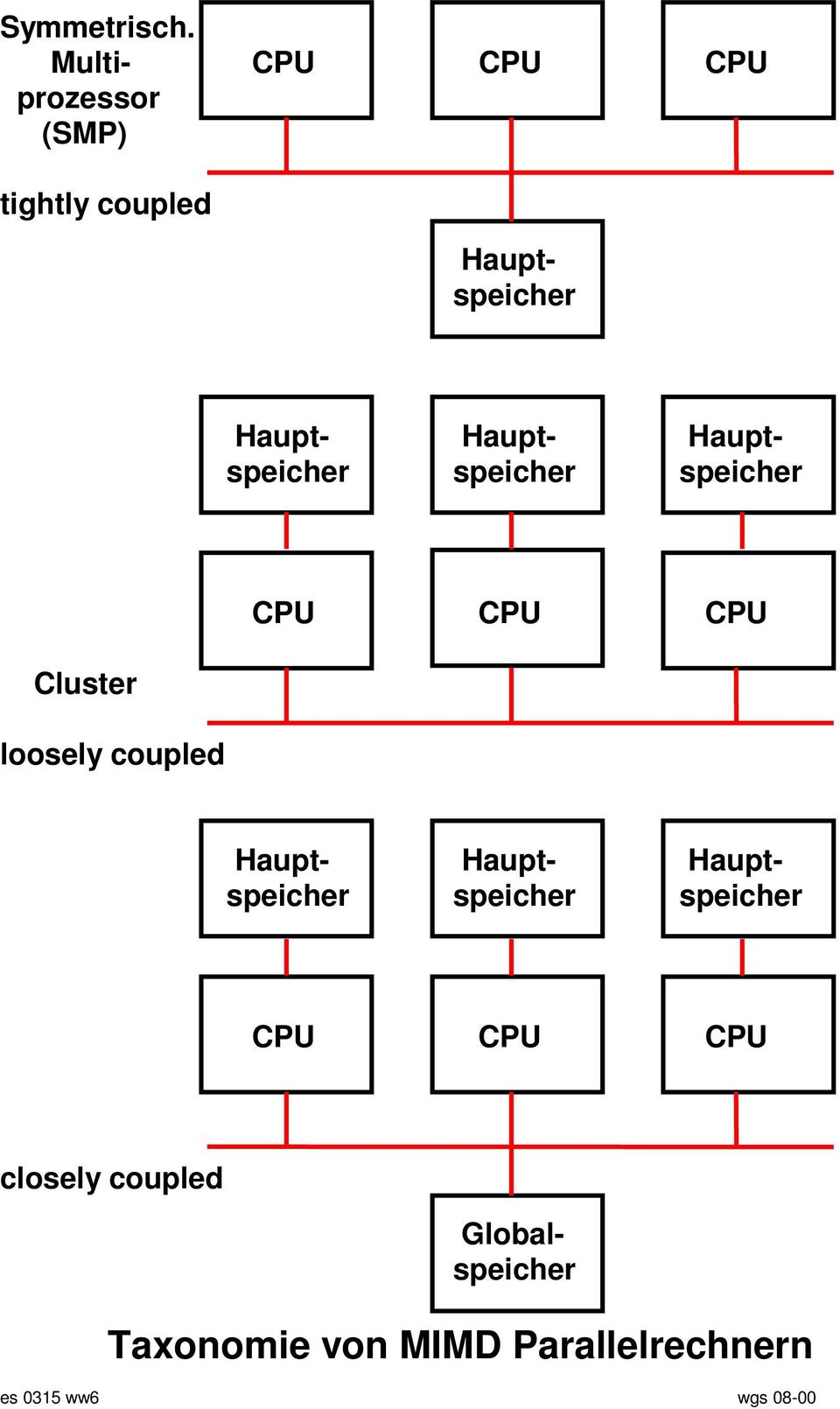 Haupt- Hauptspeicher speicher speicher Cluster loosely coupled CPU CPU CPU