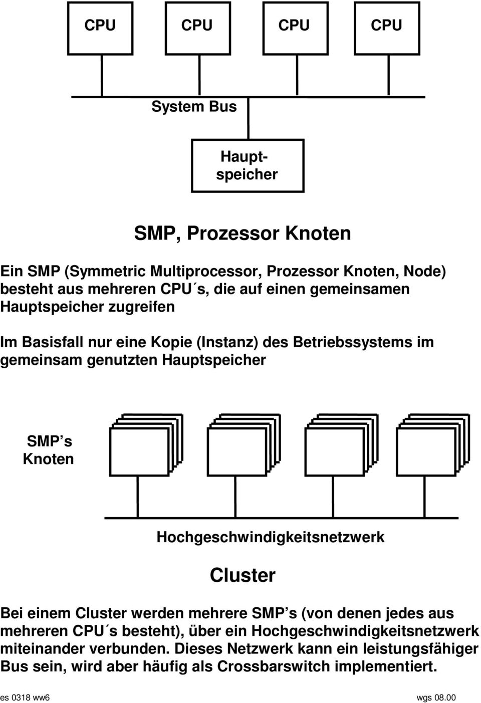 Hochgeschwindigkeitsnetzwerk Cluster Bei einem Cluster werden mehrere SMP s (von denen jedes aus mehreren CPU s besteht), über ein