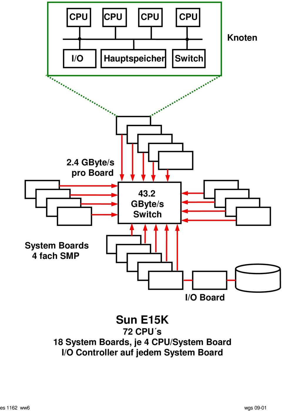 2 GByte/s Switch System Boards 4 fach SMP I/O Board Sun E15K