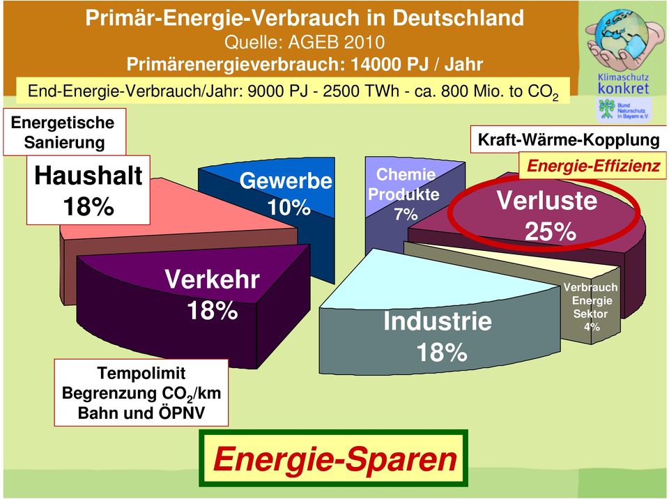 to CO 2 Energetische Sanierung Kraft-Wärme-Kopplung Haushalt 18% Gewerbe 10% Chemie Produkte 7%