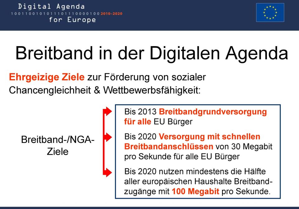 2020 Versorgung mit schnellen Breitbandanschlüssen von 30 Megabit pro Sekunde für alle EU Bürger Bis