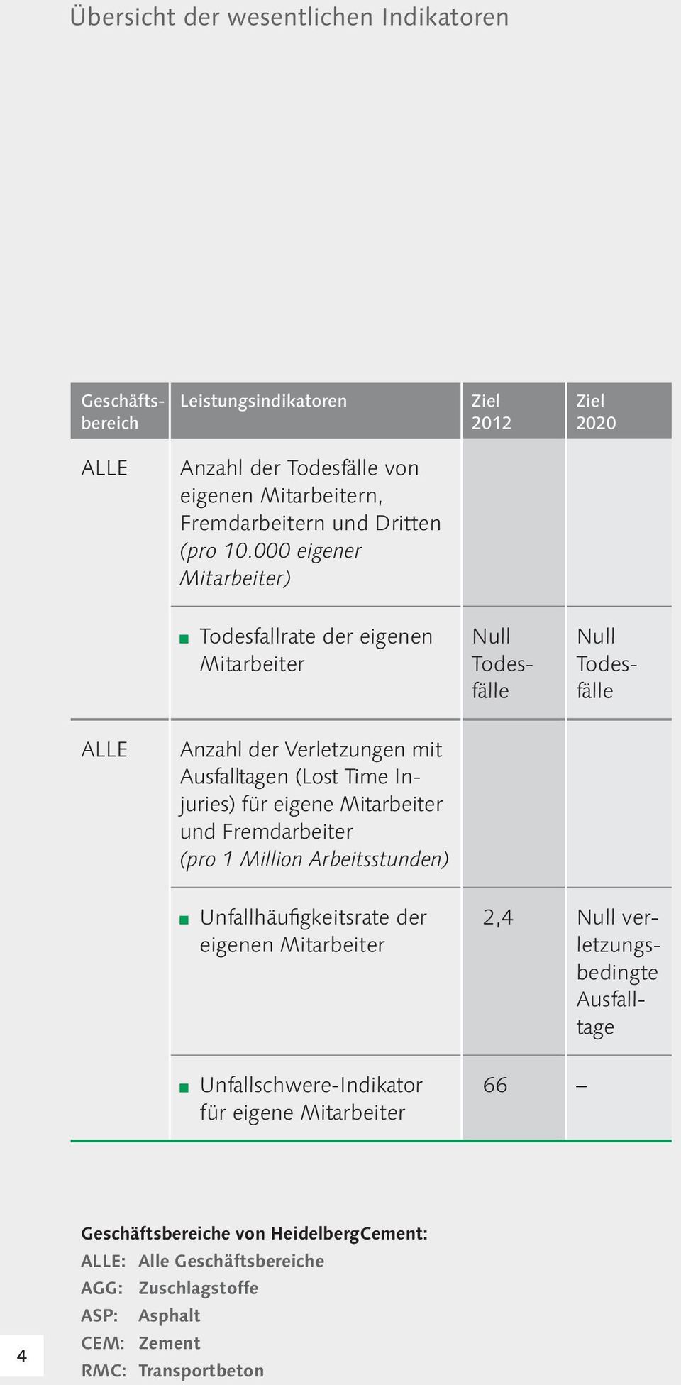 000 eigener Mitarbeiter) Todesfallrate der eigenen Mitarbeiter Null Todesfälle Null Todesfälle ALLE Anzahl der Verletzungen mit Ausfalltagen (Lost Time Injuries) für