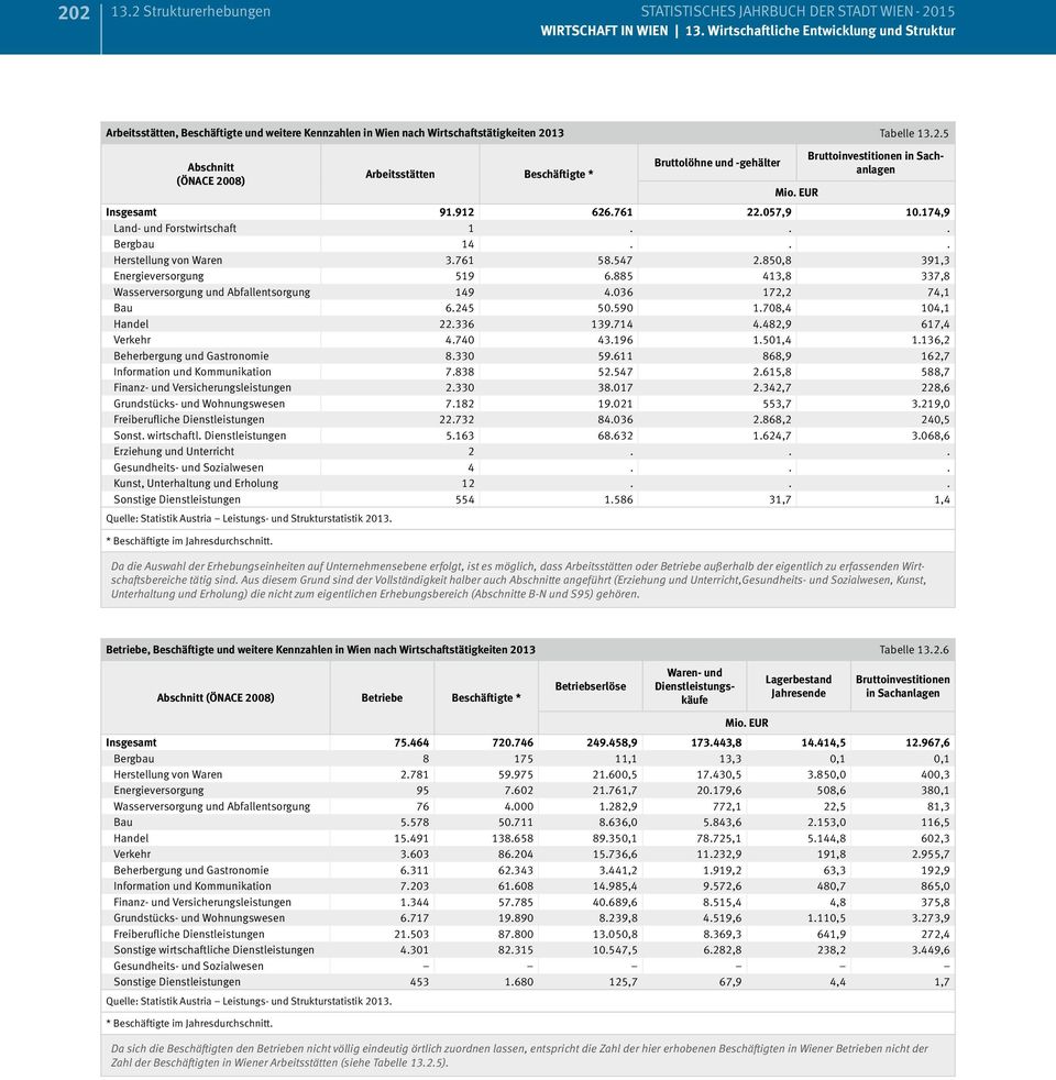 13 Tabelle 13.2.5 Abschnitt (ÖNACE 2008) Arbeitsstätten Beschäftigte * Bruttolöhne und -gehälter Mio. EUR Bruttoinvestitionen in Sachanlagen Insgesamt 91.912 626.761 22.057,9 10.