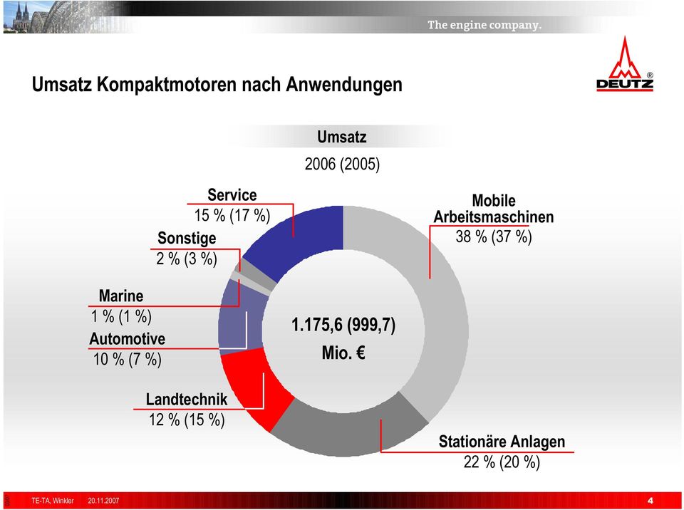 Landtechnik 12 % (15 %) Umsatz 2006 (2005) 1.175,6 (999,7) Mio.