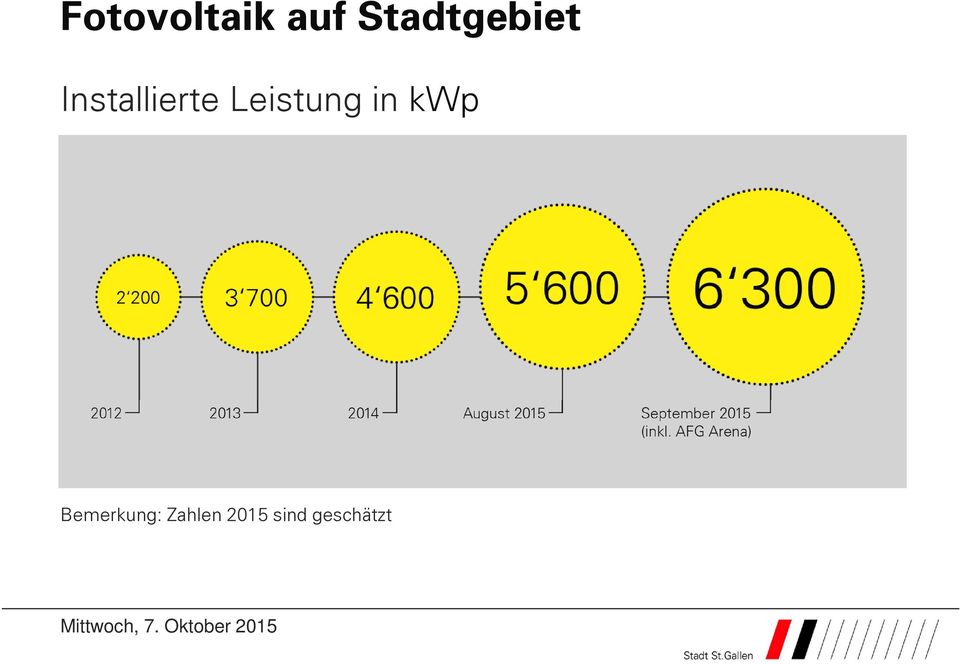 Installierte Leistung