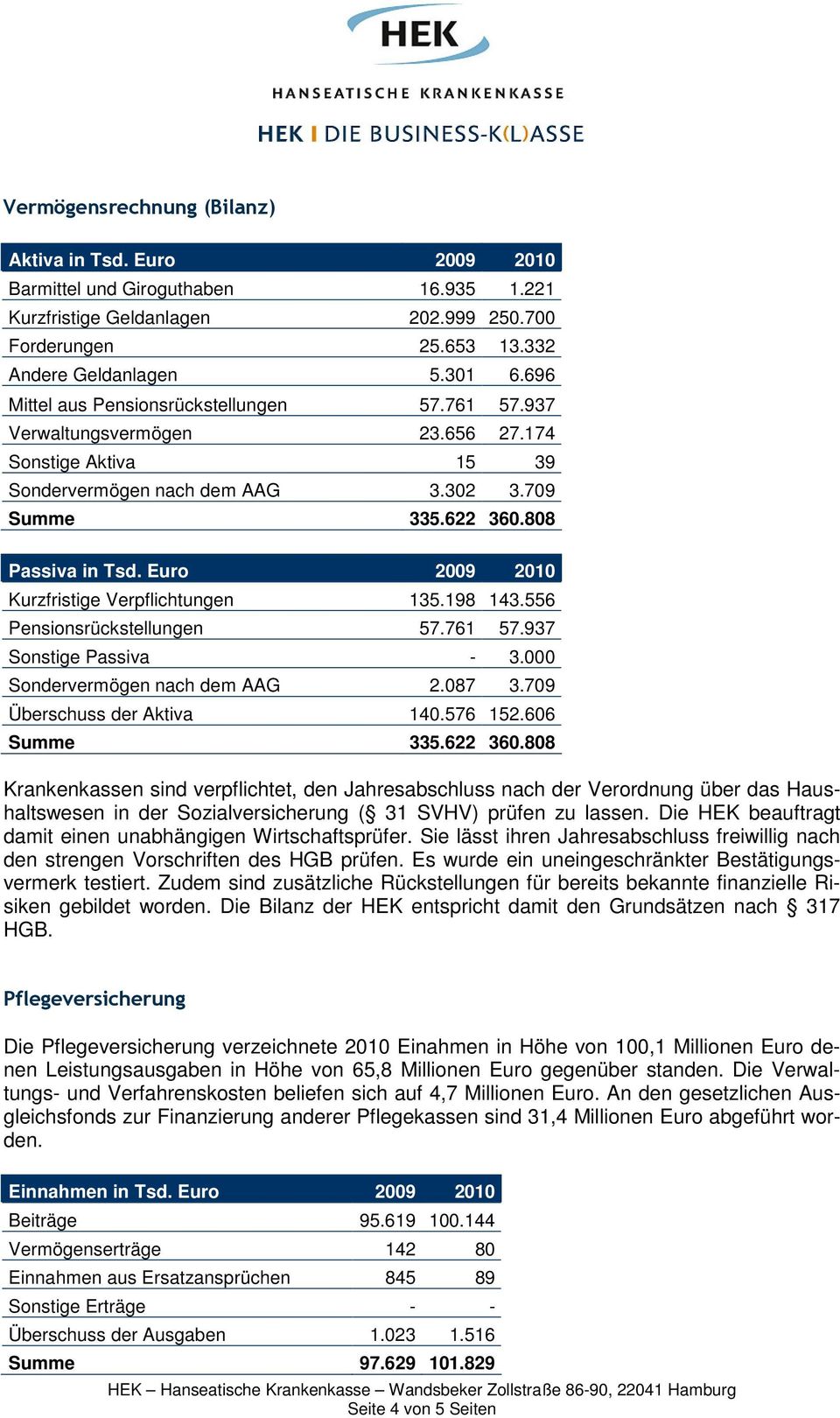 Euro 2009 2010 Kurzfristige Verpflichtungen 135.198 143.556 Pensionsrückstellungen 57.761 57.937 Sonstige Passiva - 3.000 Sondervermögen nach dem AAG 2.087 3.709 Überschuss der Aktiva 140.576 152.