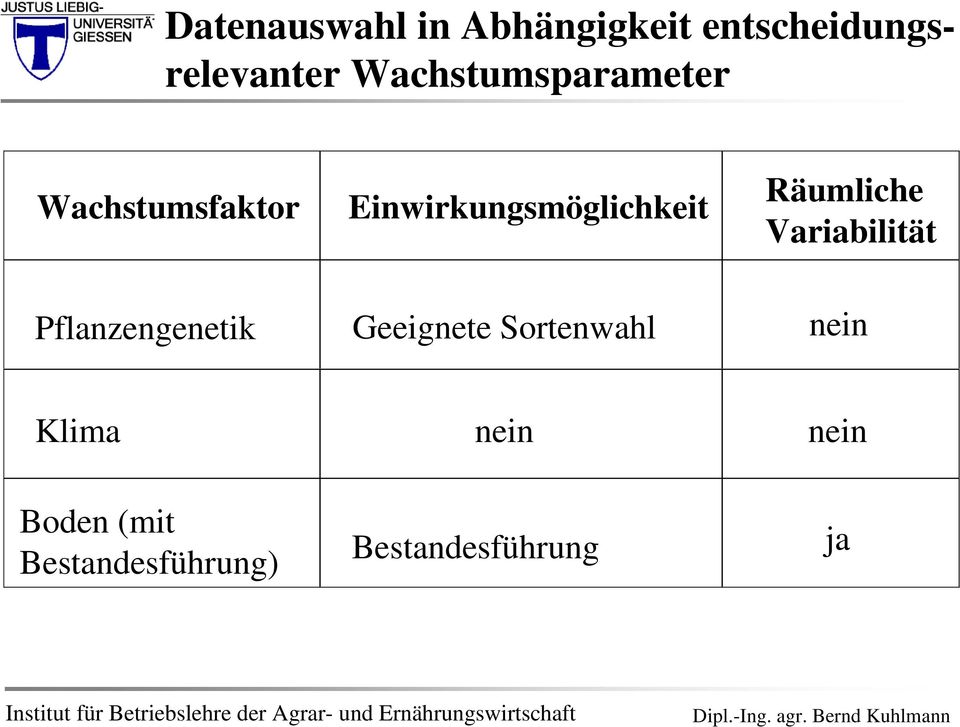 Räumliche Variabilität Pflanzengenetik Geeignete Sortenwahl