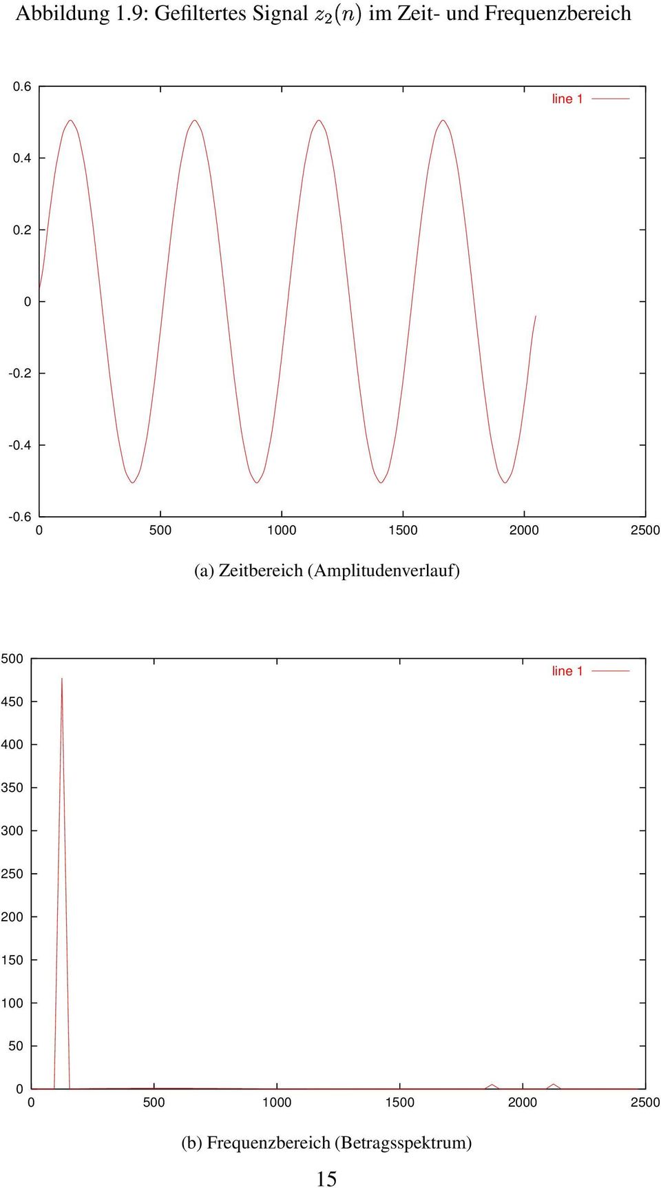 Frequenzbereich.6.4.2 -.2 -.4 -.