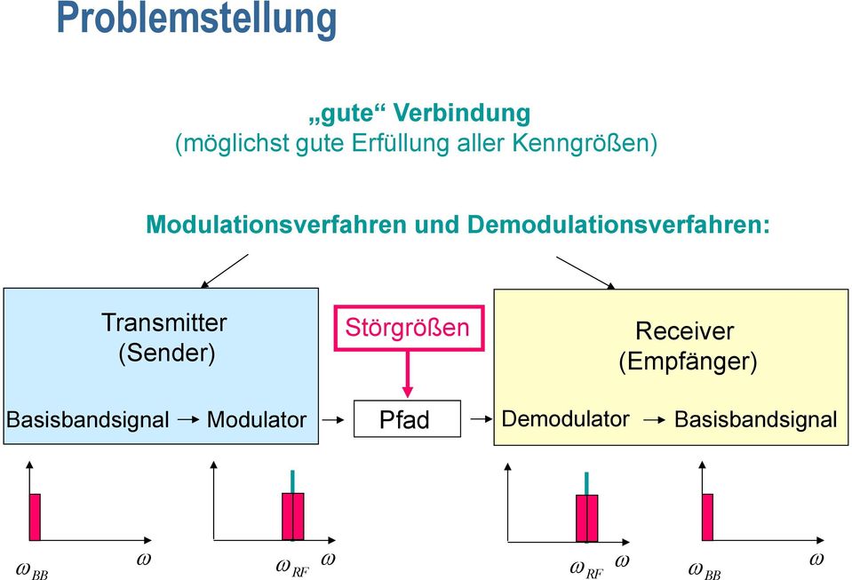 Demodulaionsverfahren: Transmier (Sender) Sörgrößen