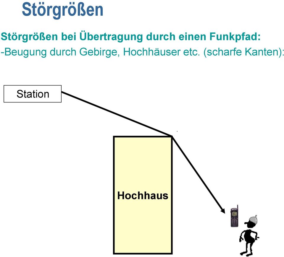 Funkpfad: -Beugung durch