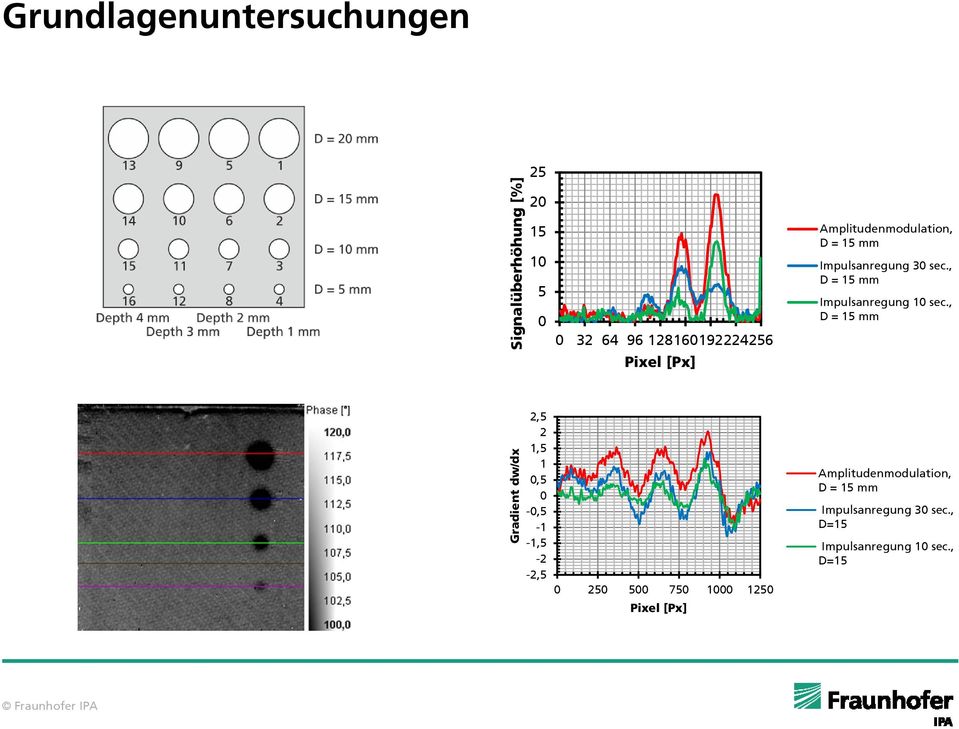 , D = 15 mm Impulsanregung 10 sec.