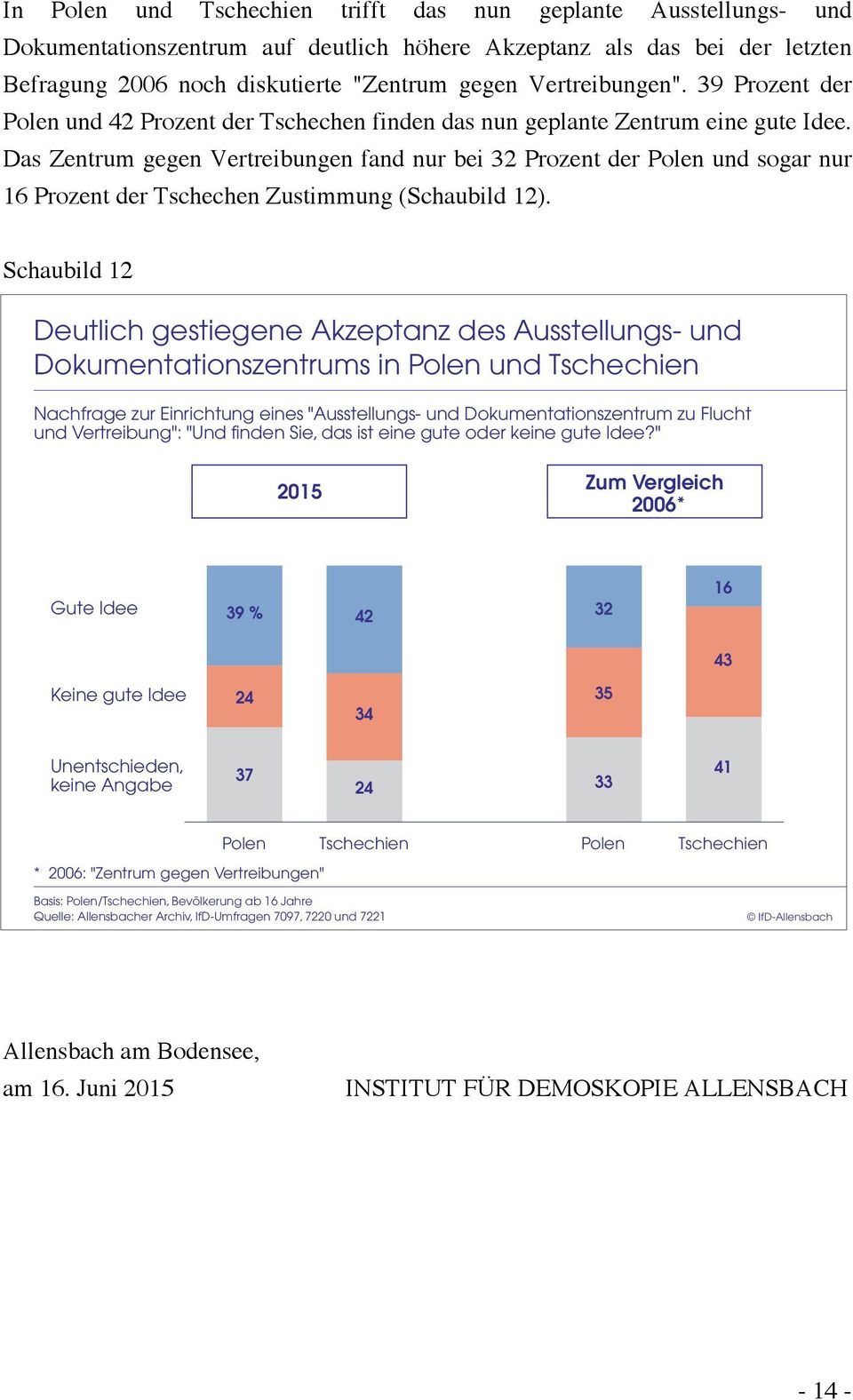Das Zentrum gegen Vertreibungen fand nur bei 32 Prozent der Polen und sogar nur 16 Prozent der Tschechen Zustimmung (Schaubild 12).