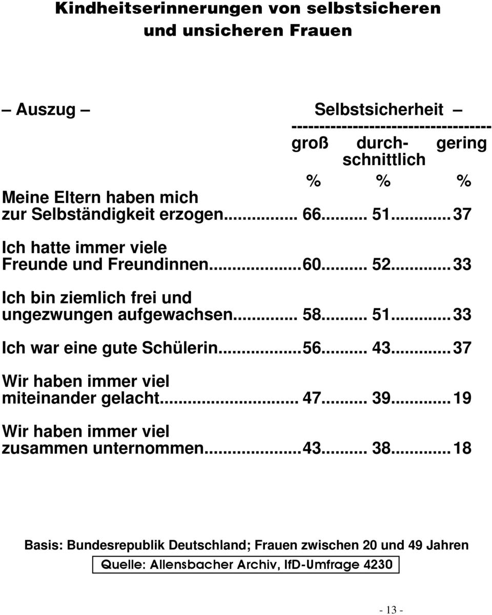 ..37 Ich hatte immer viele Freunde und Freundinnen...60... 52...33 Ich bin ziemlich frei und ungezwungen aufgewachsen... 58... 51.