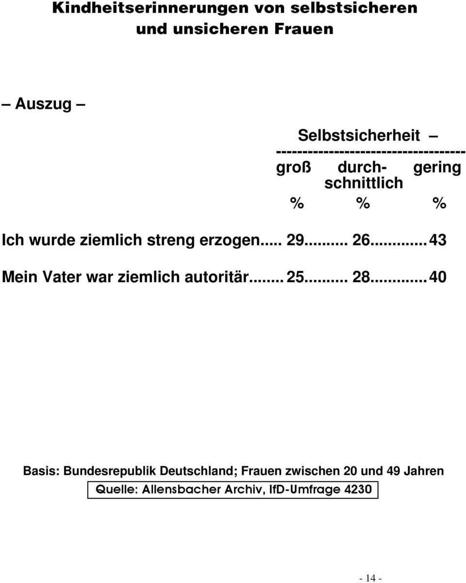 durch- gering schnittlich % % % Ich wurde ziemlich streng erzogen.