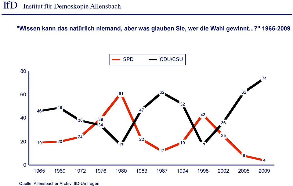 ..?" 1965-2009 SPD CDU/CSU 80 74 60 61 62 62 40 46 49 38 39 34 47 52 43