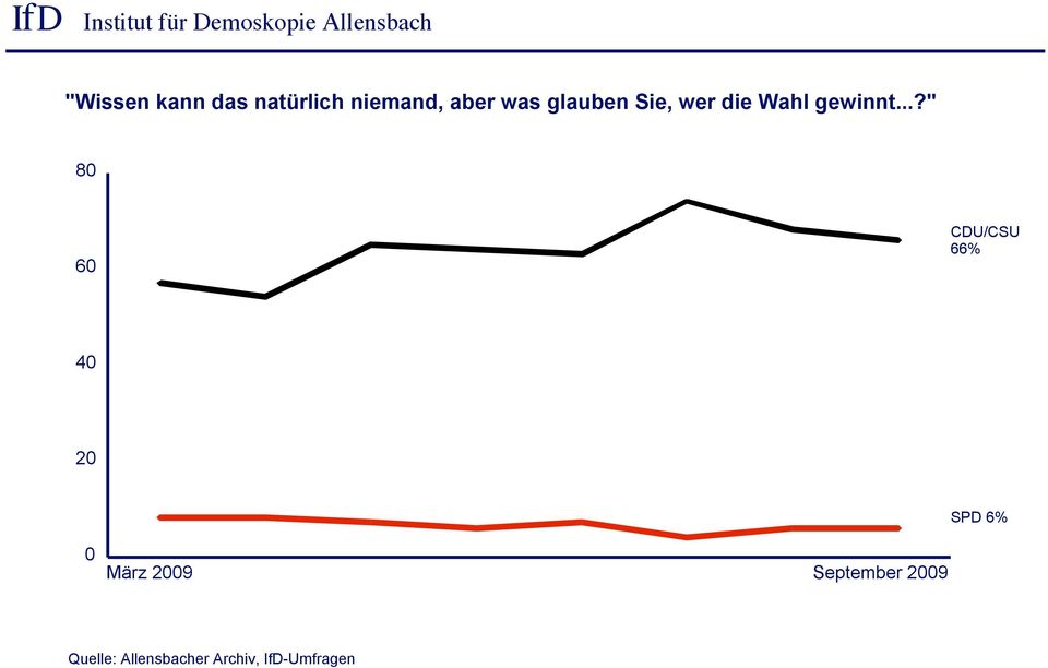..?" 80 60 CDU/CSU 66% 40 20 SPD 6% 0 März 2009,29167 2009,375