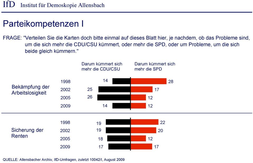 " Darum kümmert sich mehr die CDU/CSU Darum kümmert sich mehr die SPD Bekämpfung der Arbeitslosigkeit 1998 2002 2005 25-25 -26