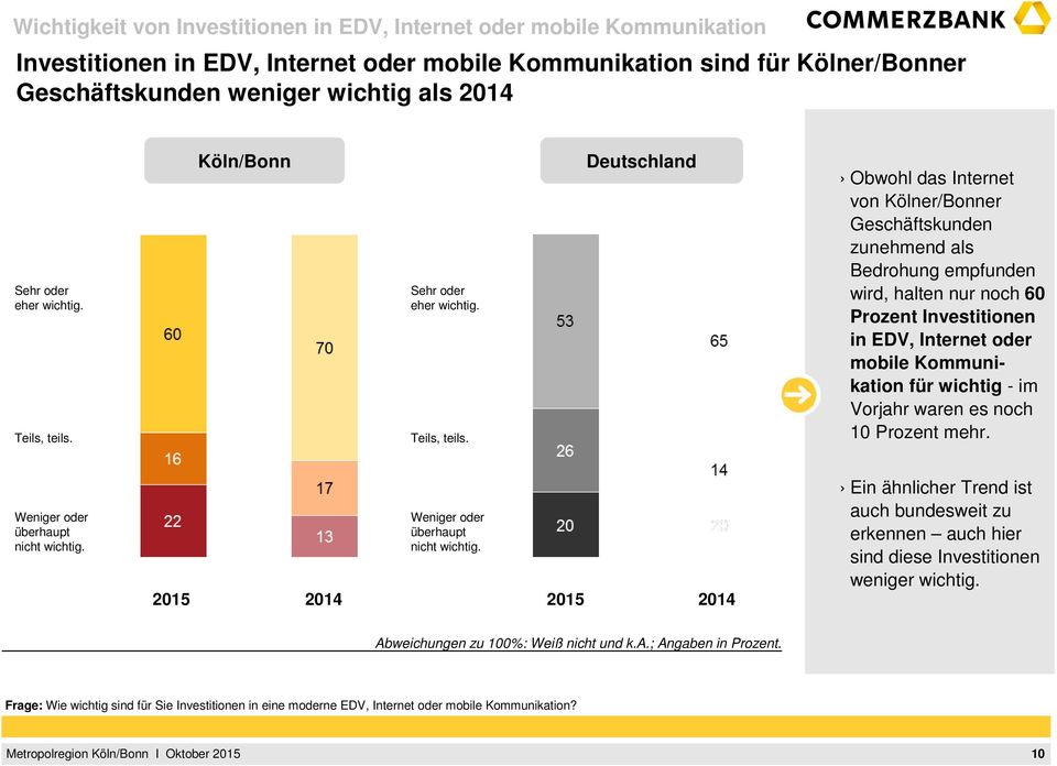 Sehr oder eher  Obwohl das Internet von Kölner/Bonner zunehmend als Bedrohung empfunden wird, halten nur noch 60 Prozent Investitionen in EDV, Internet oder mobile Kommunikation für wichtig - im