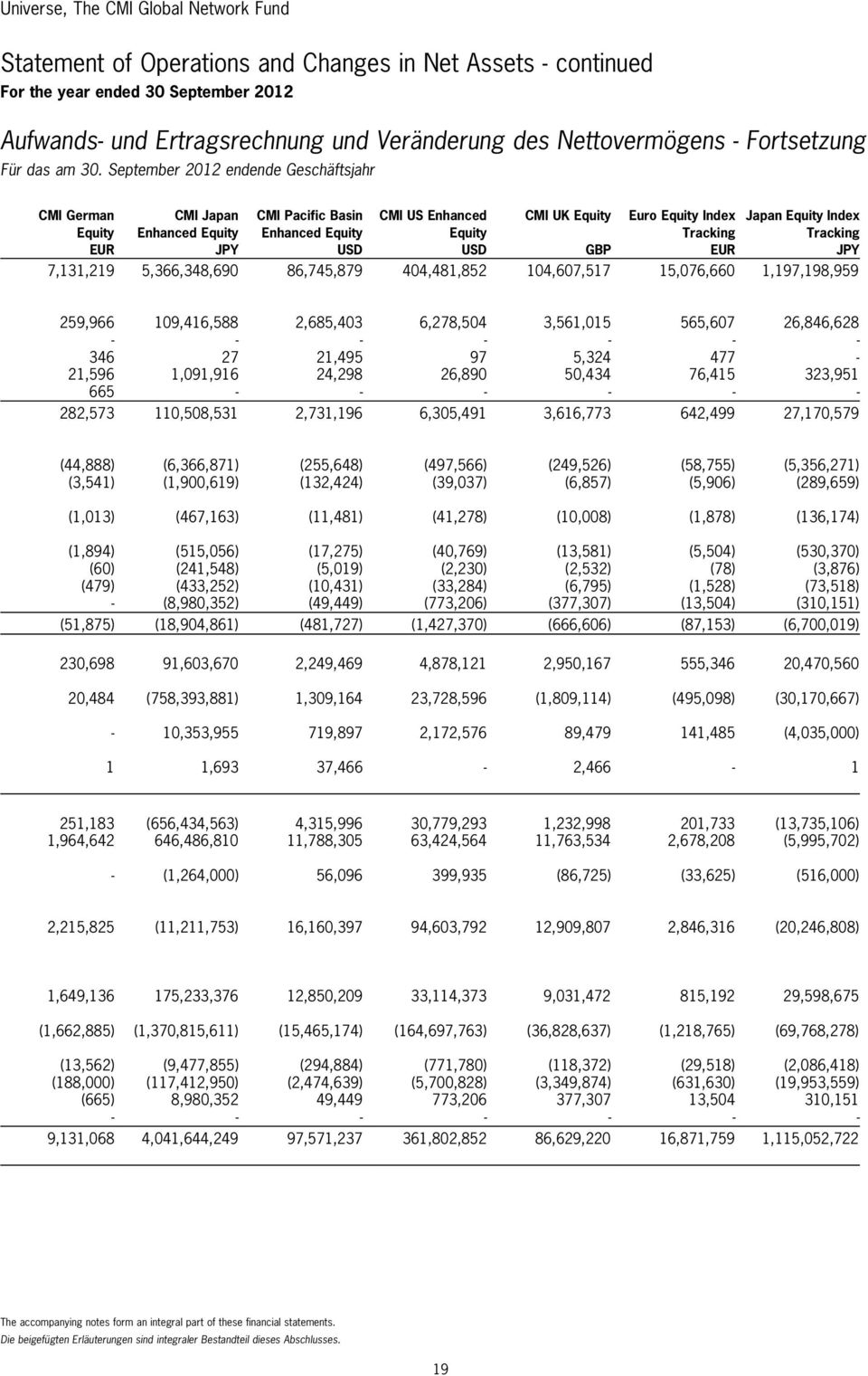 Tracking EUR JPY USD USD GBP EUR JPY 7,131,219 5,366,348,690 86,745,879 404,481,852 104,607,517 15,076,660 1,197,198,959 259,966 109,416,588 2,685,403 6,278,504 3,561,015 565,607 26,846,628 - - - - -