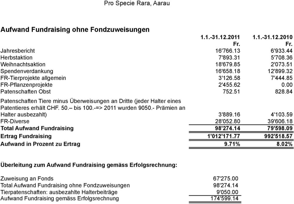 84 Patenschaften Tiere minus Überweisungen an Dritte (jeder Halter eines Patentieres erhält CHF. 50. bis 100.-=> 2011 wurden 9050.- Prämien an Halter ausbezahlt) 3'889.16 4'103.59 FR-Diverse 28'052.