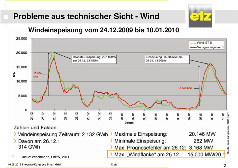 01.2010 Problemfeld Windkraft Grafik: