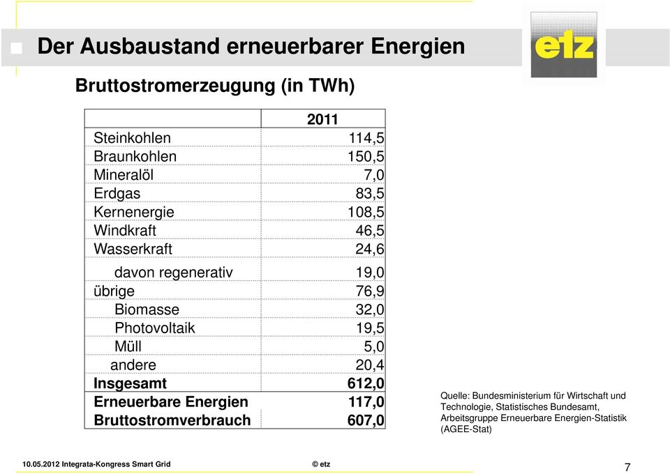 Photovoltaik 19,5 Müll 5,0 andere 20,4 Insgesamt 612,0 Erneuerbare Energien 117,0 Bruttostromverbrauch 607,0 Quelle: