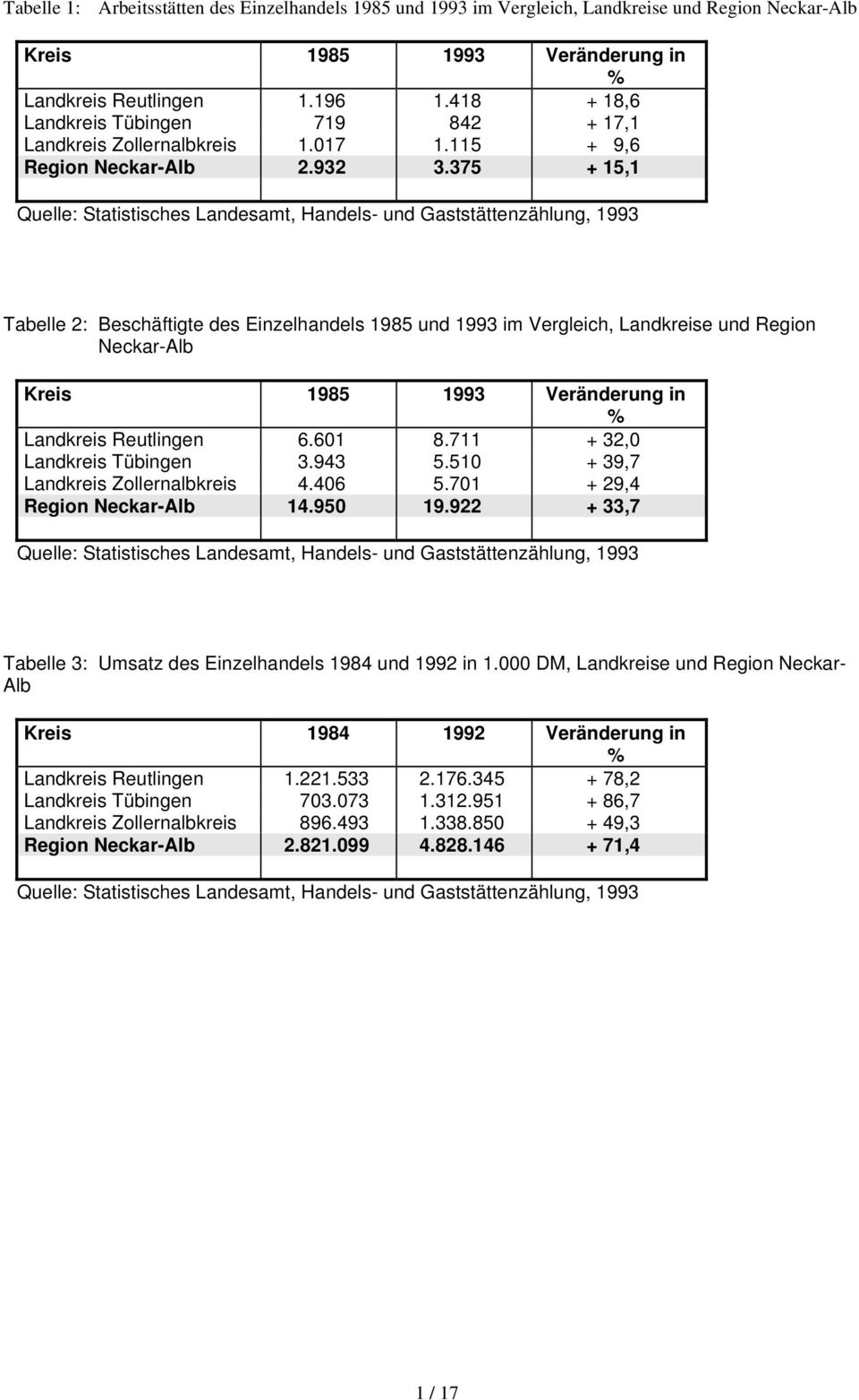 375 + 15,1 Tabelle 2: Beschäftigte des Einzelhandels 1985 und 1993 im Vergleich, Landkreise und Region Neckar-Alb Kreis 1985 1993 Veränderung in % Landkreis Reutlingen 6.601 8.