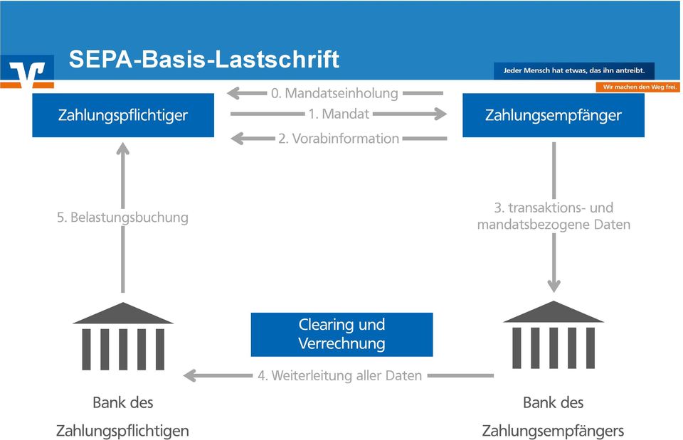 transaktions- und mandatsbezogene Daten Bank des Zahlungspflichtigen
