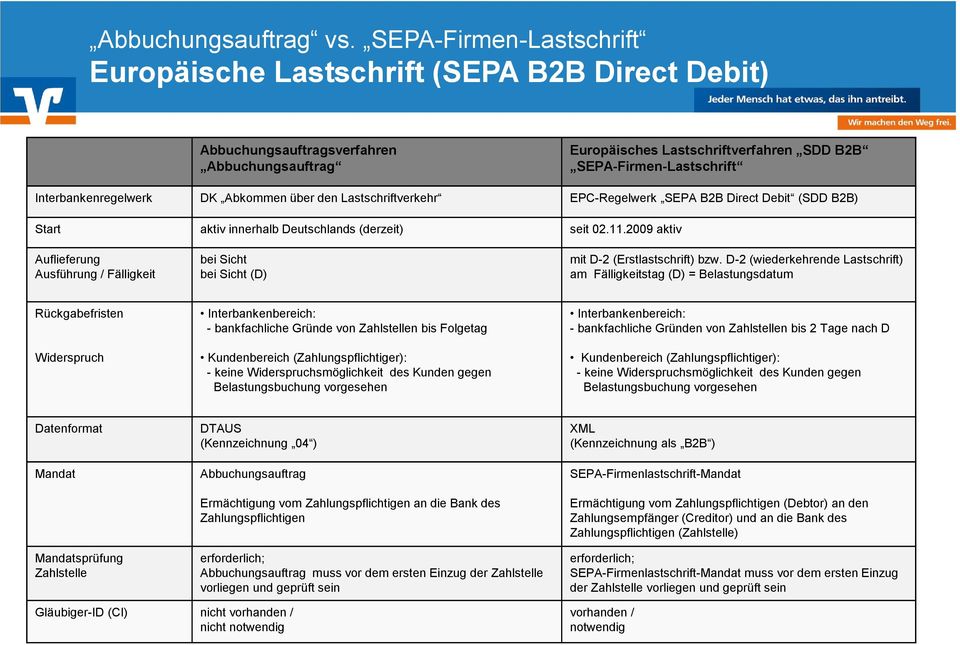 Interbankenregelwerk DK Abkommen über den Lastschriftverkehr EPC-Regelwerk SEPA B2B Direct Debit (SDD B2B) Start aktiv innerhalb Deutschlands (derzeit) seit 02.11.
