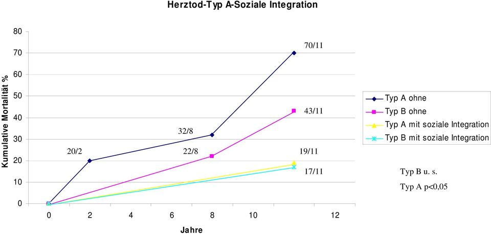 Jahre Typ A ohne Typ B ohne Typ A mit soziale Integration Typ B mit