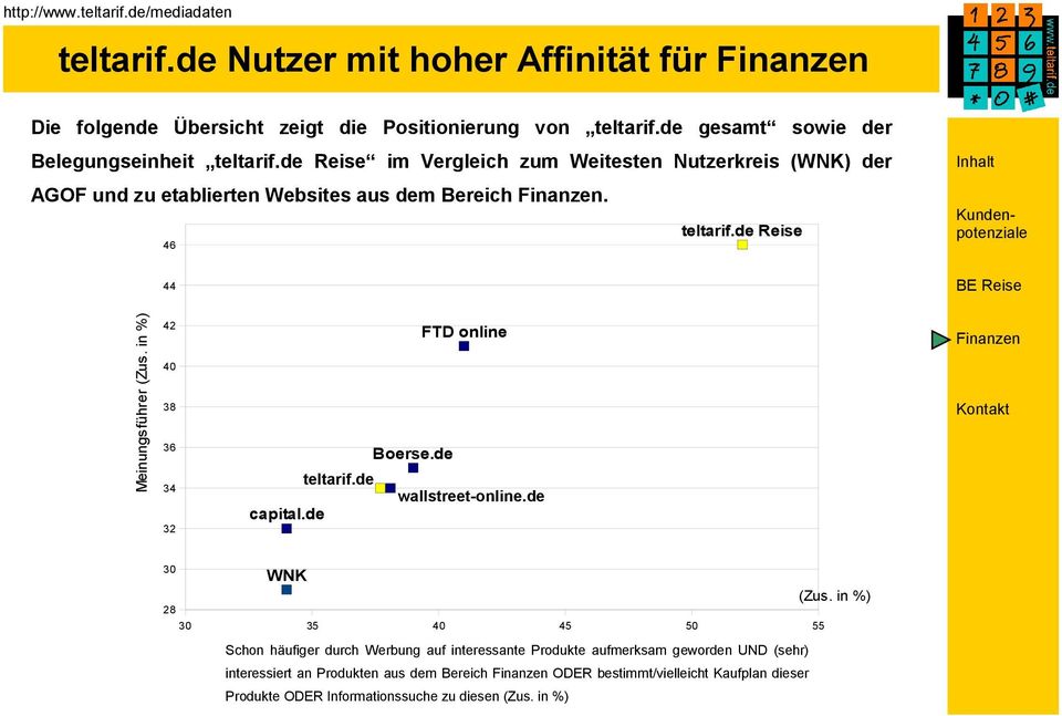 46 44 Meinungsführer (Zus. in %) 42 40 38 36 34 32 FTD online Boerse.de teltarif.de wallstreet-online.de capital.de 30 WNK (Zus.