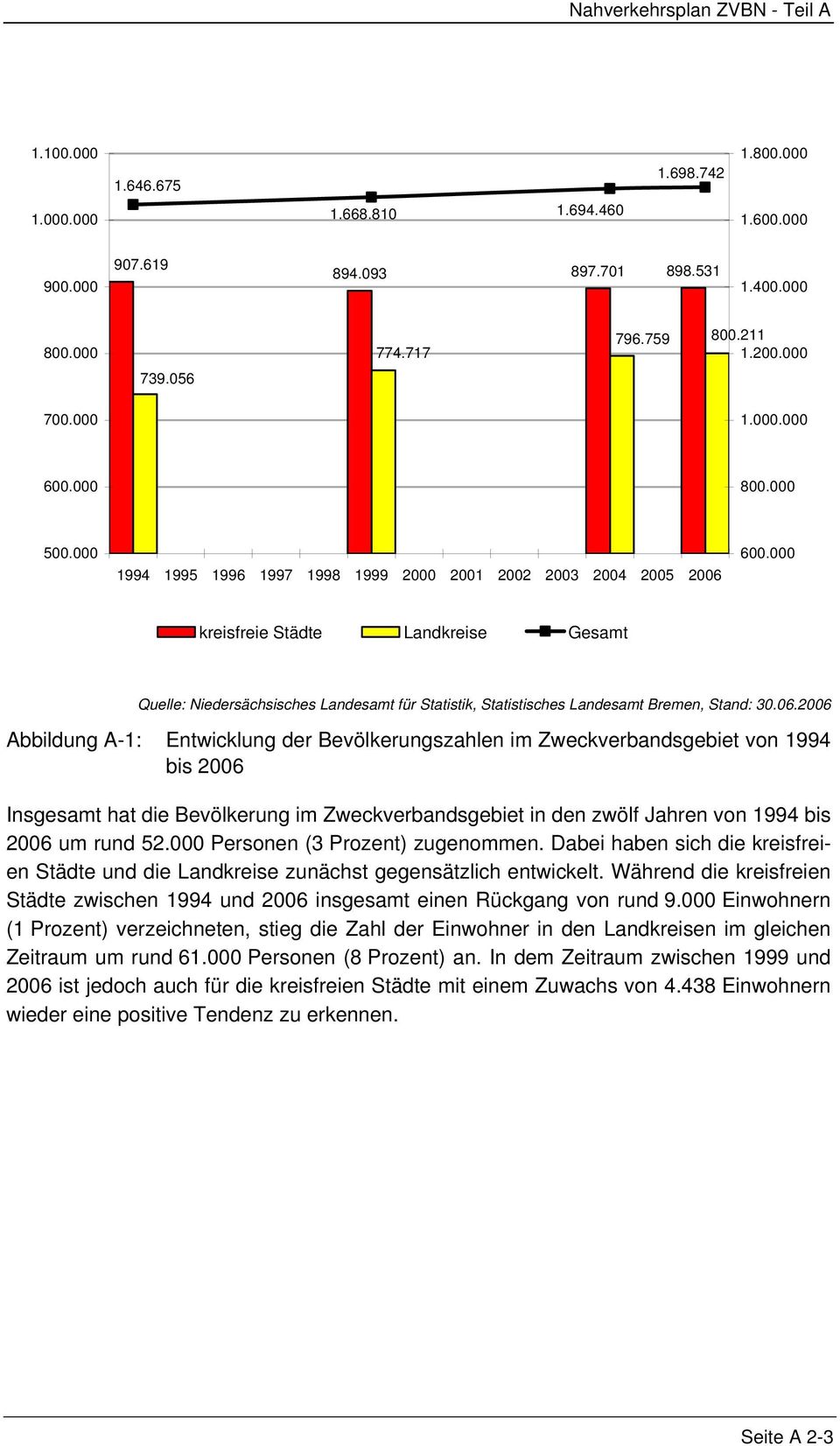 000 kreisfreie Städte Landkreise Gesamt Quelle: Niedersächsisches Landesamt für Statistik, Statistisches Landesamt Bremen, Stand: 30.06.