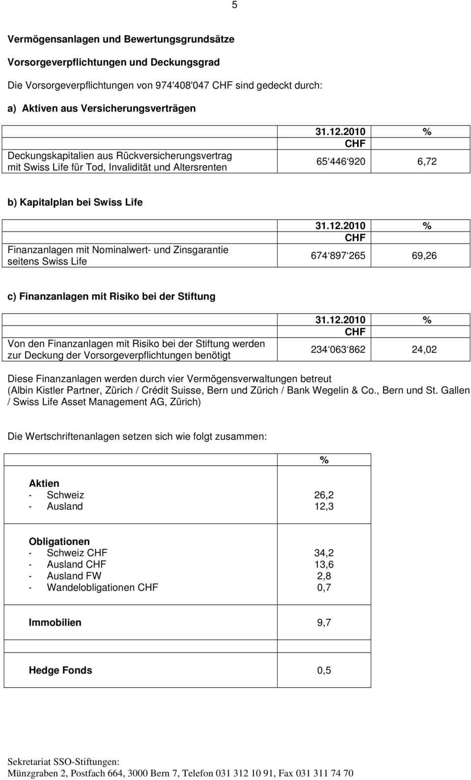 2010 % 65 446 920 6,72 b) Kapitalplan bei Swiss Life Finanzanlagen mit Nominalwert- und Zinsgarantie seitens Swiss Life 31.12.
