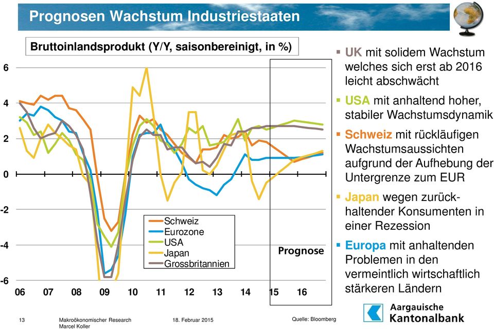 anhaltend hoher, stabiler Wachstumsdynamik Schweiz mit rückläufigen Wachstumsaussichten aufgrund der Aufhebung der Untergrenze zum EUR